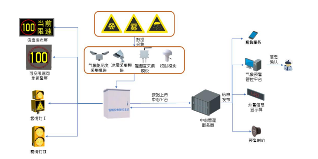 氣象環(huán)境變化道路預(yù)警管控系統(tǒng)解決方案